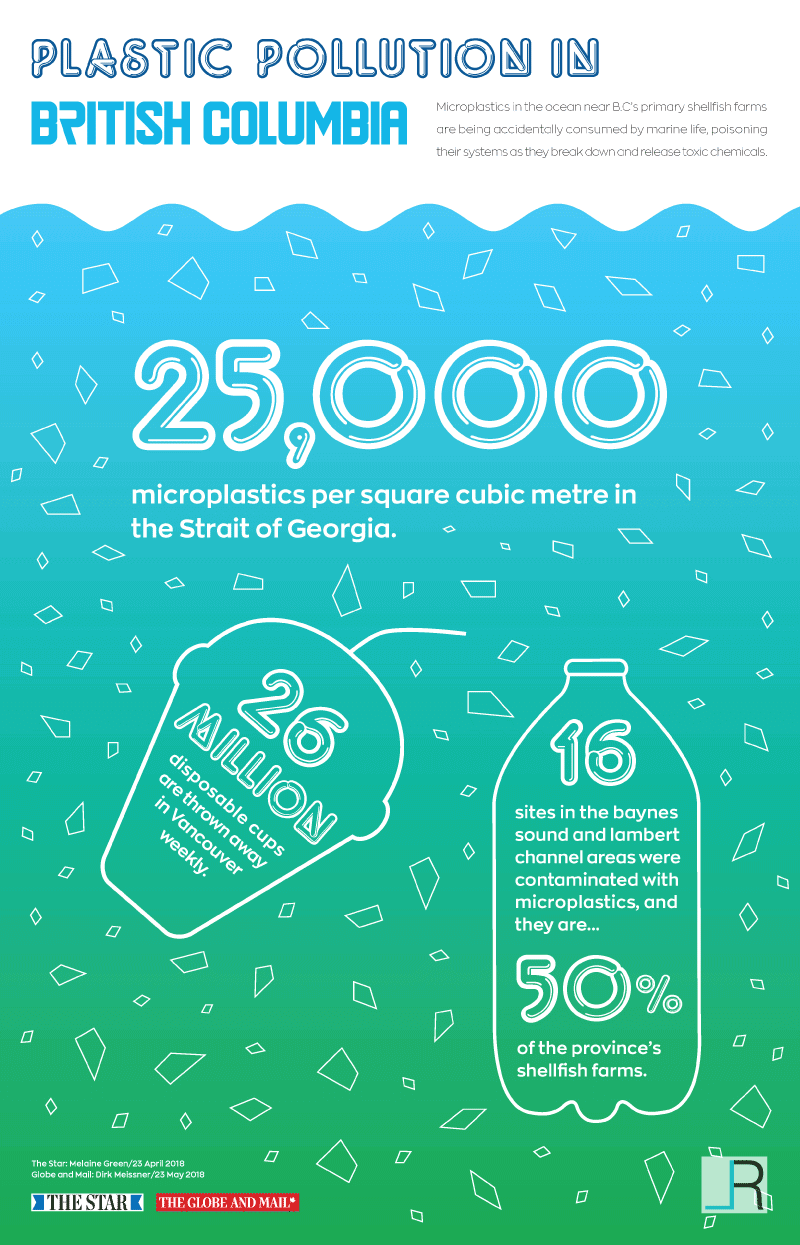 Plastic Pollution In British Columbia Poster: Statistics inside the outlined illustrations of plastic floating in a blue-green packground as an ocean